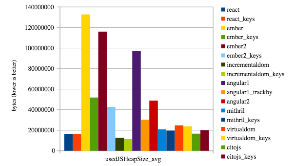 Benchmarks showing the difference between array-ids and no array-ids https://cdn.auth0.com/blog/newdombenchs2/usedheap.svg