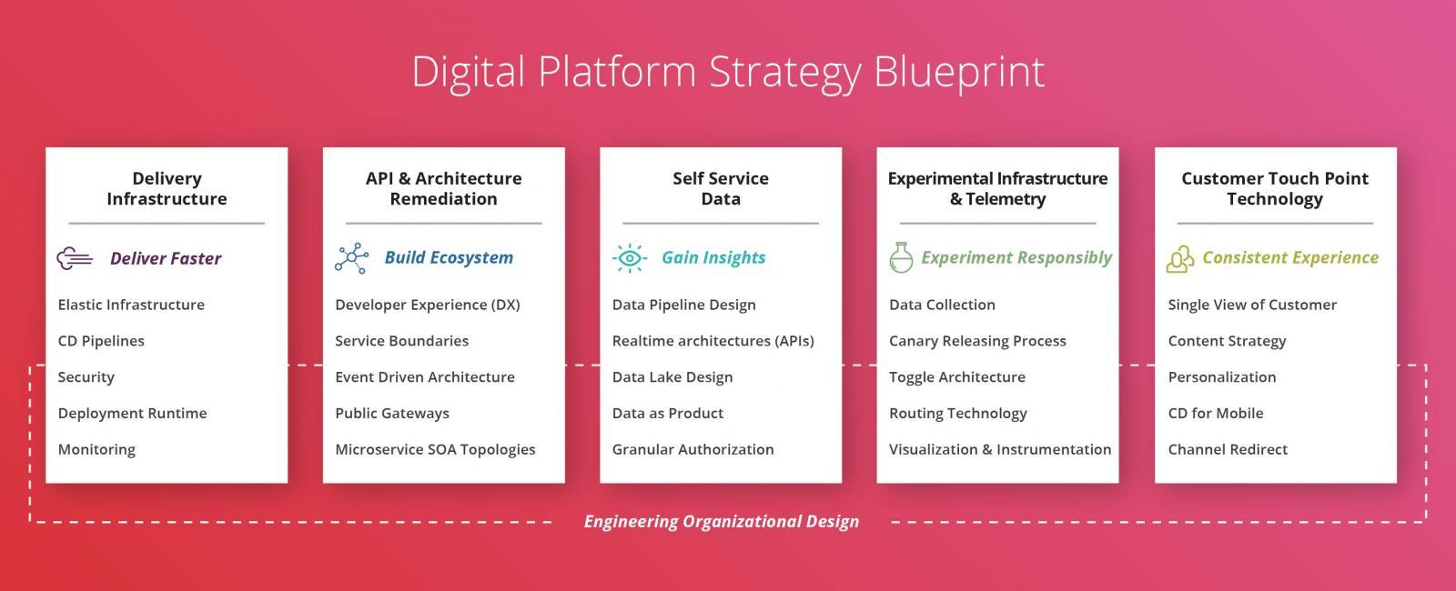 Digital Platform Strategy - a blueprint